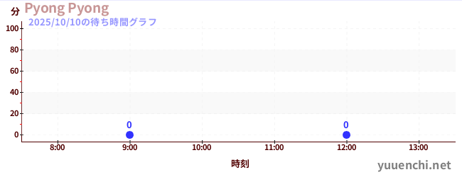 今日のこれまでの待ち時間グラフ(Pyong Pyong)