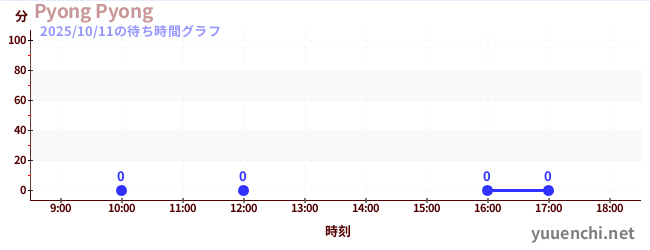 2日前の待ち時間グラフ（Pyong Pyong)