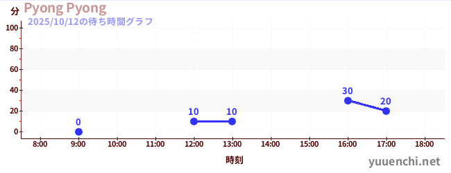 1日前の待ち時間グラフ（Pyong Pyong)
