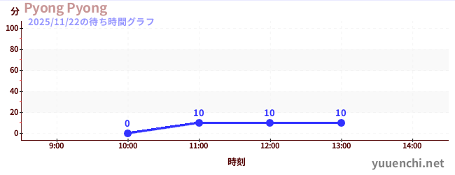 7日前の待ち時間グラフ（Pyong Pyong)