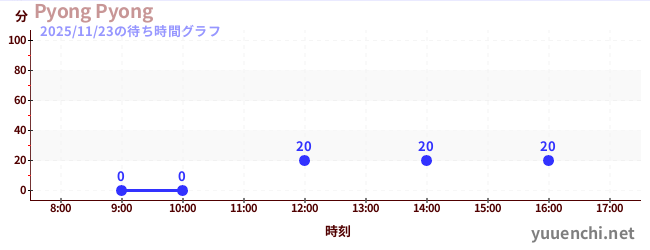 6日前の待ち時間グラフ（Pyong Pyong)