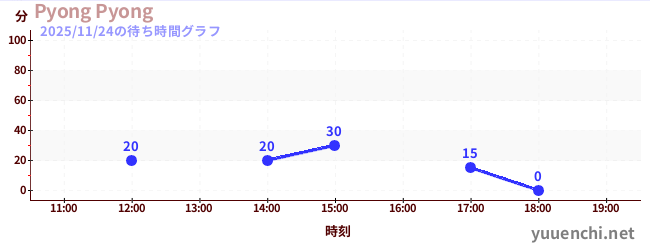 5日前の待ち時間グラフ（Pyong Pyong)