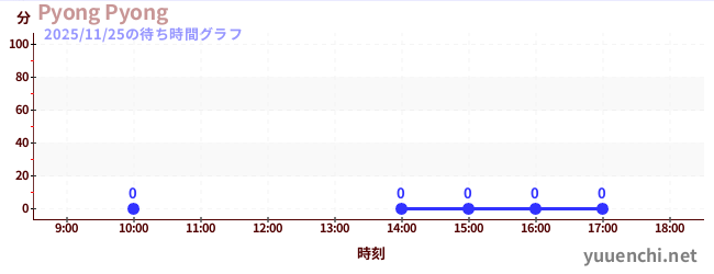 4日前の待ち時間グラフ（Pyong Pyong)