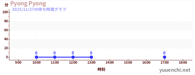 2日前の待ち時間グラフ（Pyong Pyong)