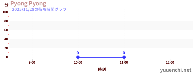 1日前の待ち時間グラフ（Pyong Pyong)