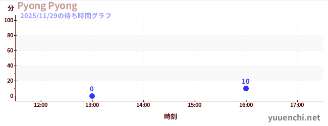 今日のこれまでの待ち時間グラフ（Pyong Pyong)