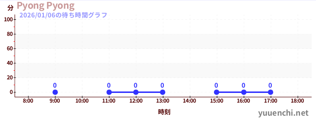 7日前の待ち時間グラフ（Pyong Pyong)