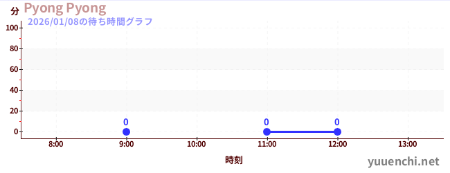 5日前の待ち時間グラフ（Pyong Pyong)