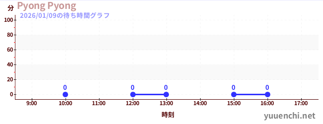 4日前の待ち時間グラフ（Pyong Pyong)