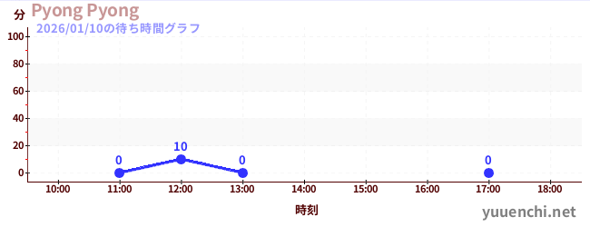 3日前の待ち時間グラフ（Pyong Pyong)