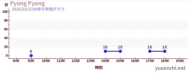 7日前の待ち時間グラフ（Pyong Pyong)