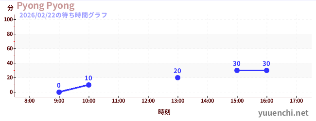 6日前の待ち時間グラフ（Pyong Pyong)