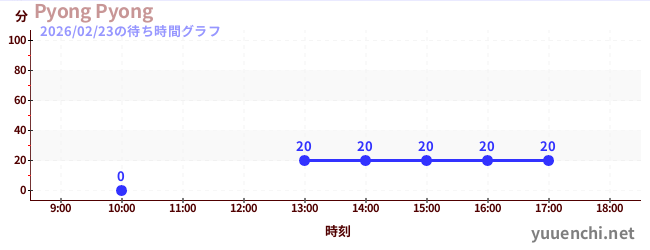 5日前の待ち時間グラフ（Pyong Pyong)