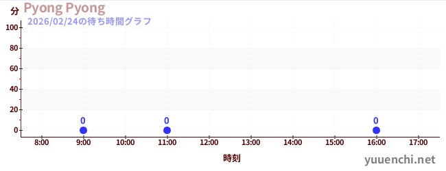 4日前の待ち時間グラフ（Pyong Pyong)