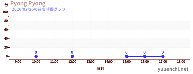 2日前の待ち時間グラフ（Pyong Pyong)