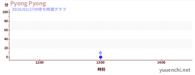 1日前の待ち時間グラフ（Pyong Pyong)