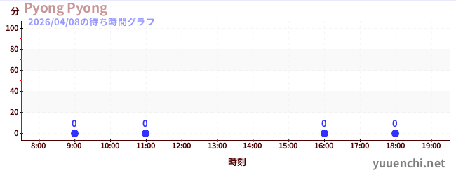 6日前の待ち時間グラフ（Pyong Pyong)