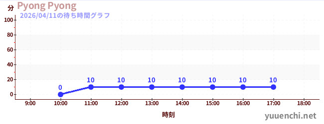 3日前の待ち時間グラフ（Pyong Pyong)