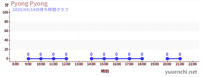 今日のこれまでの待ち時間グラフ（Pyong Pyong)