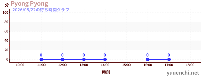 7日前の待ち時間グラフ（Pyong Pyong)