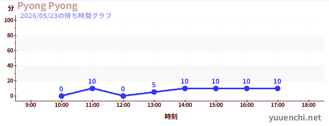 6日前の待ち時間グラフ（Pyong Pyong)