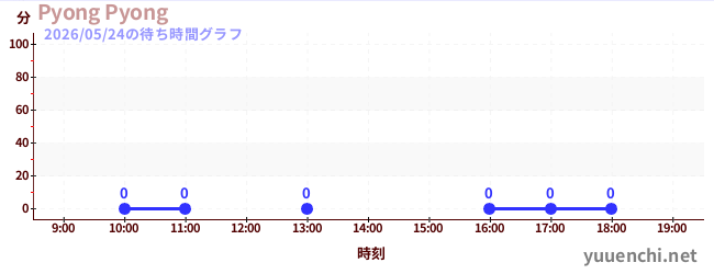 5日前の待ち時間グラフ（Pyong Pyong)