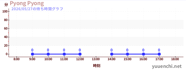 2日前の待ち時間グラフ（Pyong Pyong)