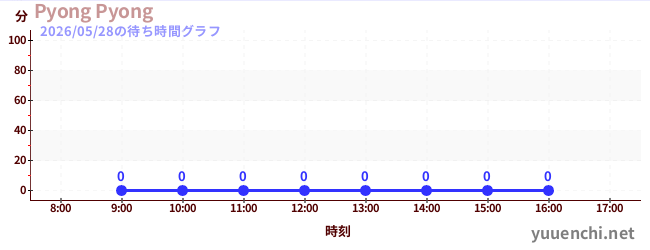 1日前の待ち時間グラフ（Pyong Pyong)