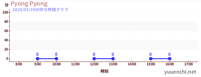今日のこれまでの待ち時間グラフ（Pyong Pyong)