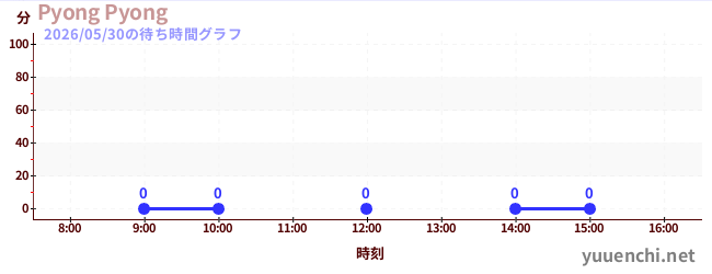 今日のこれまでの待ち時間グラフ（Pyong Pyong)