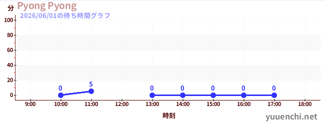 7日前の待ち時間グラフ（Pyong Pyong)