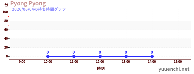 4日前の待ち時間グラフ（Pyong Pyong)