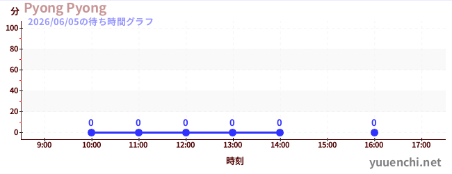 3日前の待ち時間グラフ（Pyong Pyong)