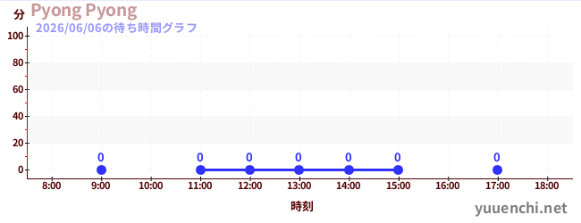 2日前の待ち時間グラフ（Pyong Pyong)