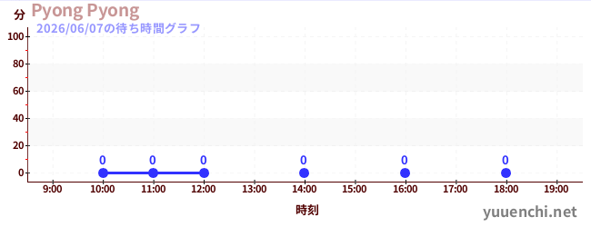 1日前の待ち時間グラフ（Pyong Pyong)