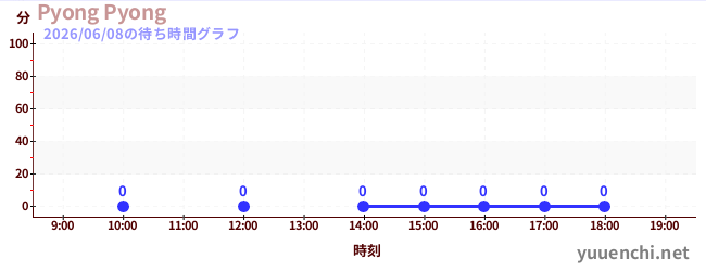 今日のこれまでの待ち時間グラフ（Pyong Pyong)