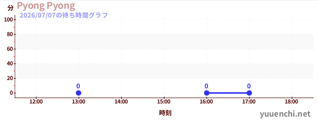 7日前の待ち時間グラフ（Pyong Pyong)