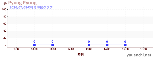 6日前の待ち時間グラフ（Pyong Pyong)