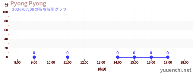 5日前の待ち時間グラフ（Pyong Pyong)