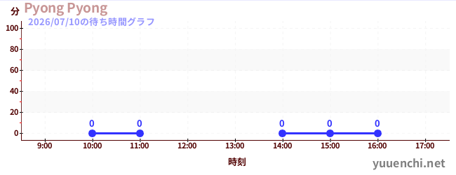 4日前の待ち時間グラフ（Pyong Pyong)