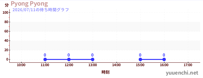3日前の待ち時間グラフ（Pyong Pyong)
