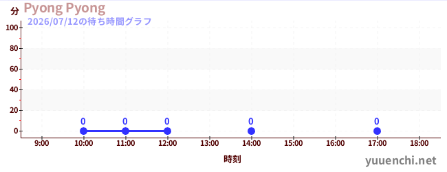 2日前の待ち時間グラフ（Pyong Pyong)