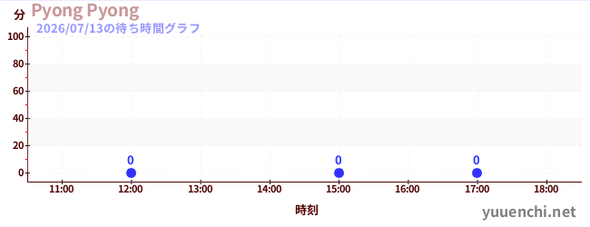 1日前の待ち時間グラフ（Pyong Pyong)