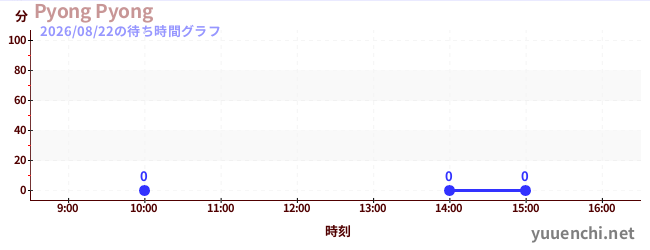 7日前の待ち時間グラフ（Pyong Pyong)