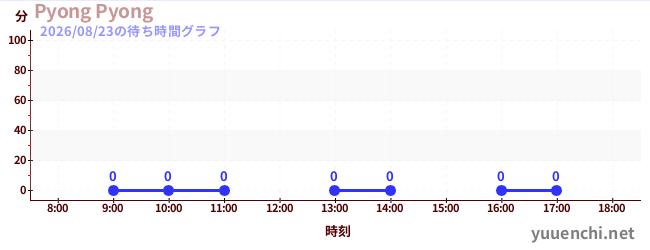 6日前の待ち時間グラフ（Pyong Pyong)