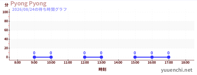 5日前の待ち時間グラフ（Pyong Pyong)