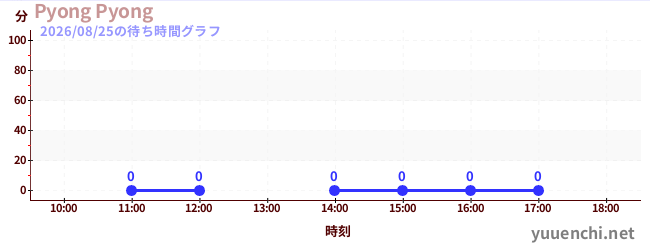 4日前の待ち時間グラフ（Pyong Pyong)