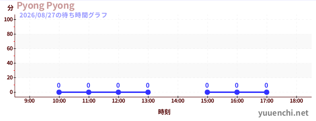 2日前の待ち時間グラフ（Pyong Pyong)
