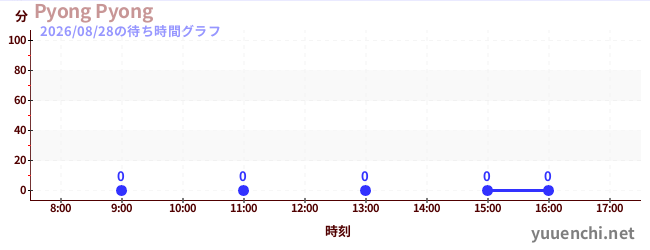 1日前の待ち時間グラフ（Pyong Pyong)