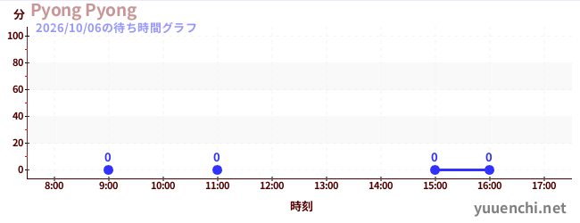 7日前の待ち時間グラフ（Pyong Pyong)